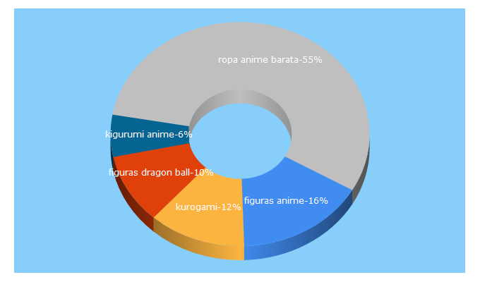 Top 5 Keywords send traffic to kurogami.com