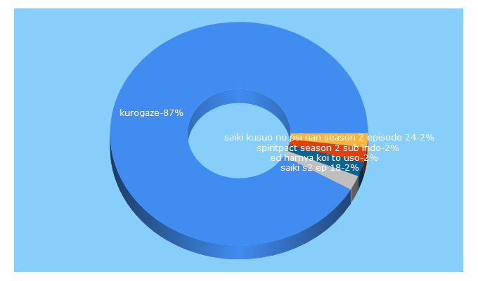 Top 5 Keywords send traffic to kurogaze.top