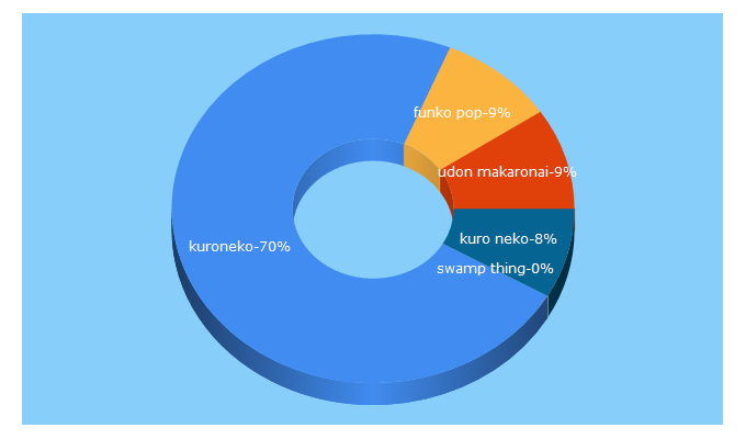 Top 5 Keywords send traffic to kuroneko.lt