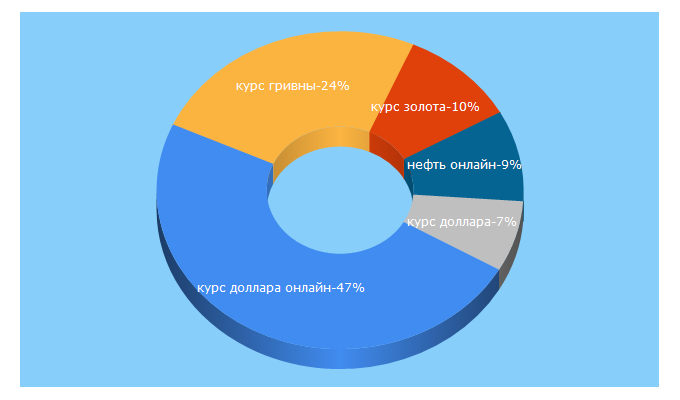 Top 5 Keywords send traffic to kurs2015.ru