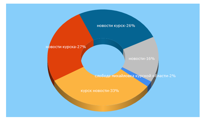 Top 5 Keywords send traffic to kursk.com