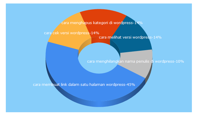 Top 5 Keywords send traffic to kursuswebpro.com