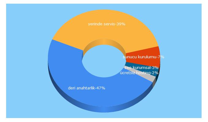 Top 5 Keywords send traffic to kurumsaldata.com