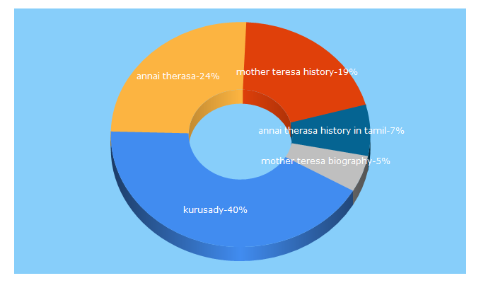 Top 5 Keywords send traffic to kurusady.com