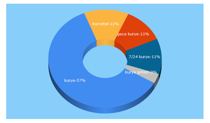 Top 5 Keywords send traffic to kuryetel.com