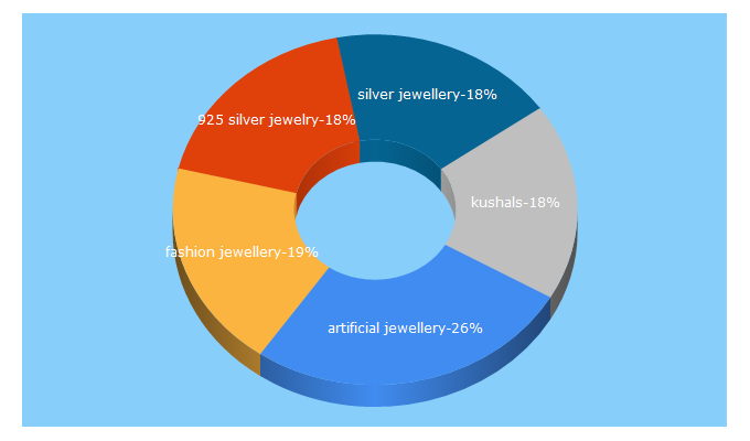 Top 5 Keywords send traffic to kushals.com