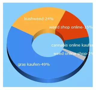 Top 5 Keywords send traffic to kushweed.org