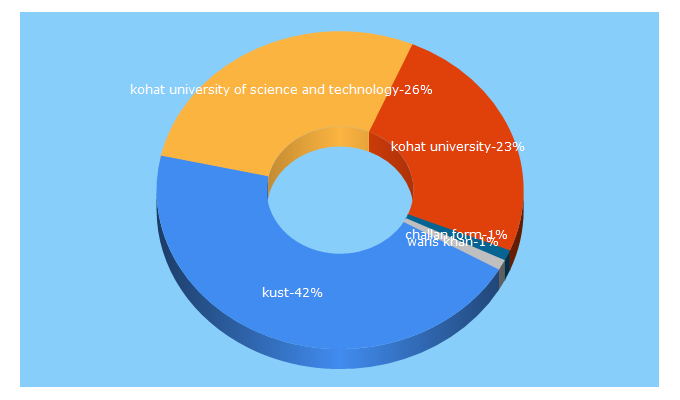 Top 5 Keywords send traffic to kust.edu.pk