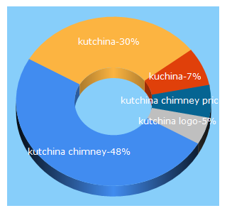 Top 5 Keywords send traffic to kutchina.com