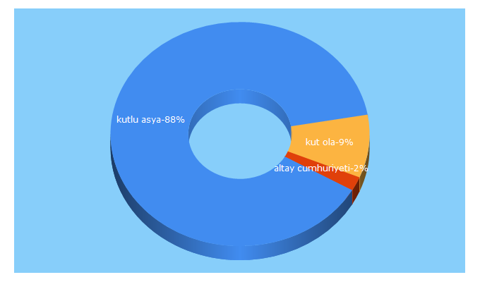 Top 5 Keywords send traffic to kutluasya.com