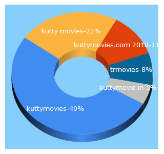 Top 5 Keywords send traffic to kuttymovies.net