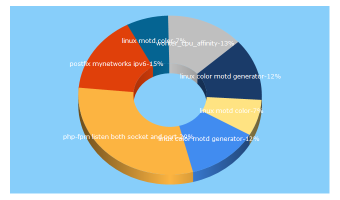 Top 5 Keywords send traffic to kutukupret.com