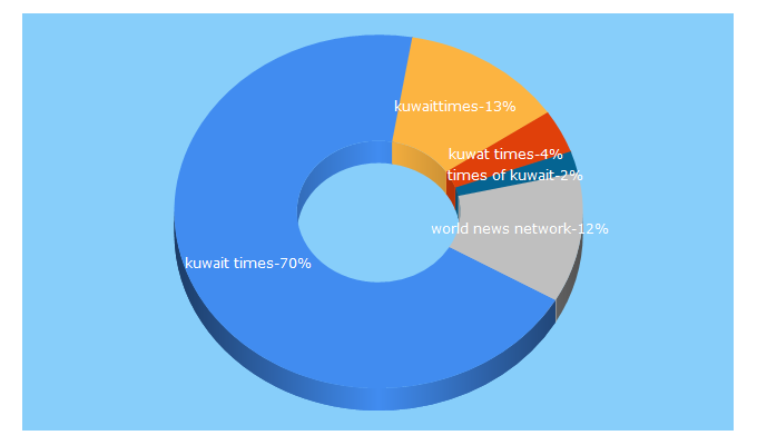 Top 5 Keywords send traffic to kuwaittimes.news