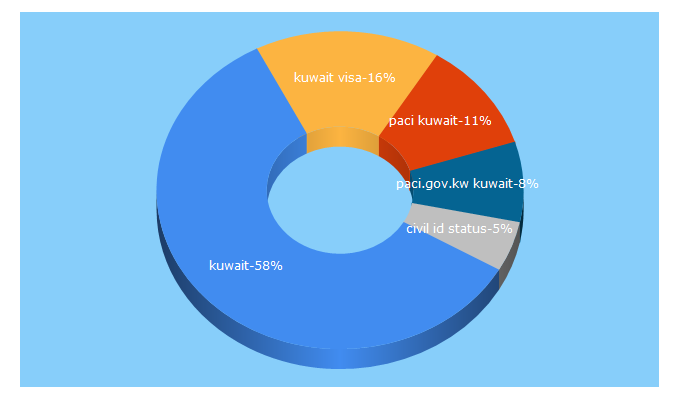 Top 5 Keywords send traffic to kuwaitvisa.com