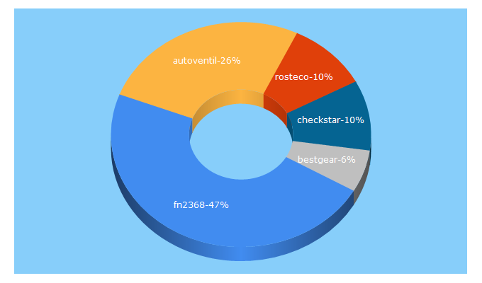 Top 5 Keywords send traffic to kuzparts.ru