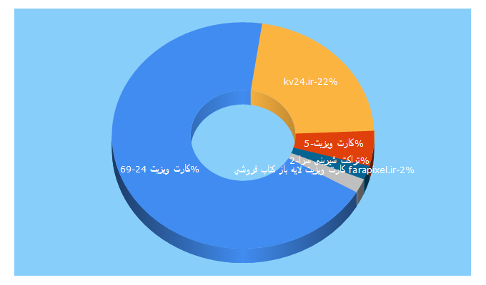 Top 5 Keywords send traffic to kv24.ir