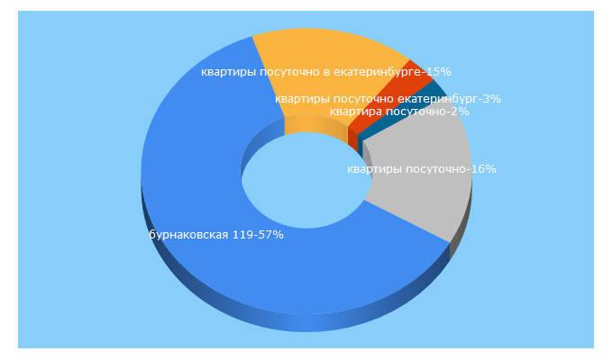 Top 5 Keywords send traffic to kvartiranasutki.su