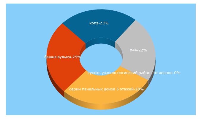 Top 5 Keywords send traffic to kvartiri-domiki.ru