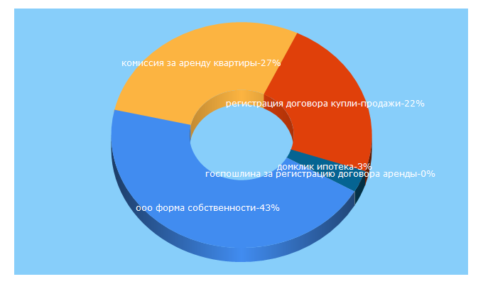 Top 5 Keywords send traffic to kvartirkapro.ru