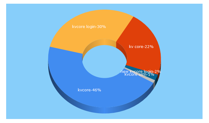 Top 5 Keywords send traffic to kvcore.com