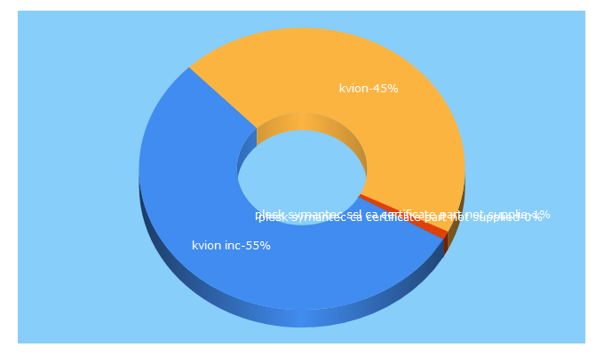 Top 5 Keywords send traffic to kvion.com