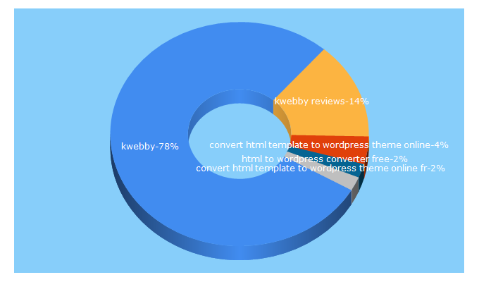 Top 5 Keywords send traffic to kwebby.com