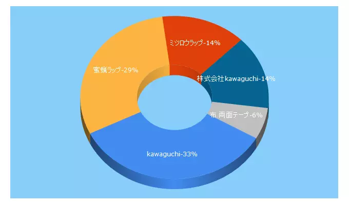 Top 5 Keywords send traffic to kwgc.co.jp