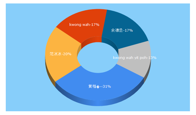 Top 5 Keywords send traffic to kwongwah.com.my