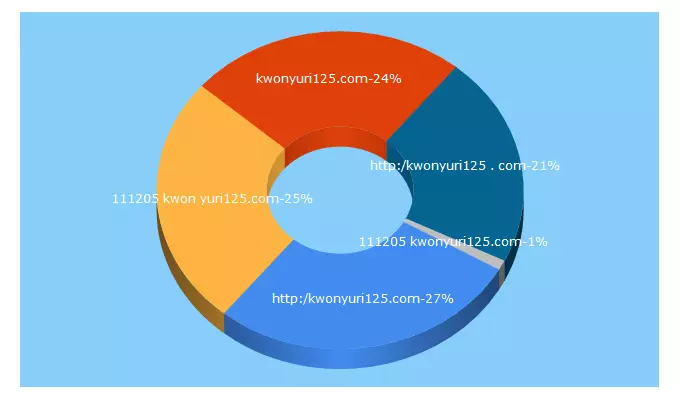 Top 5 Keywords send traffic to kwonyuri125.com
