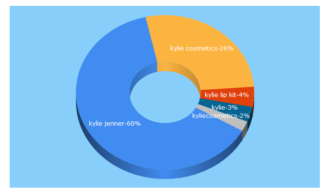 Top 5 Keywords send traffic to kyliecosmetics.com