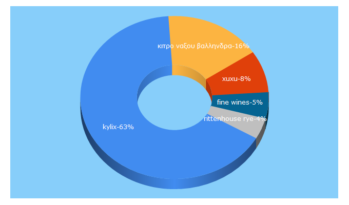 Top 5 Keywords send traffic to kylix.gr