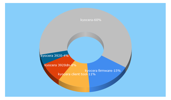 Top 5 Keywords send traffic to kyocera-products.ru