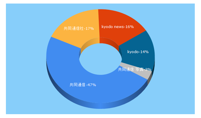 Top 5 Keywords send traffic to kyodonews.jp