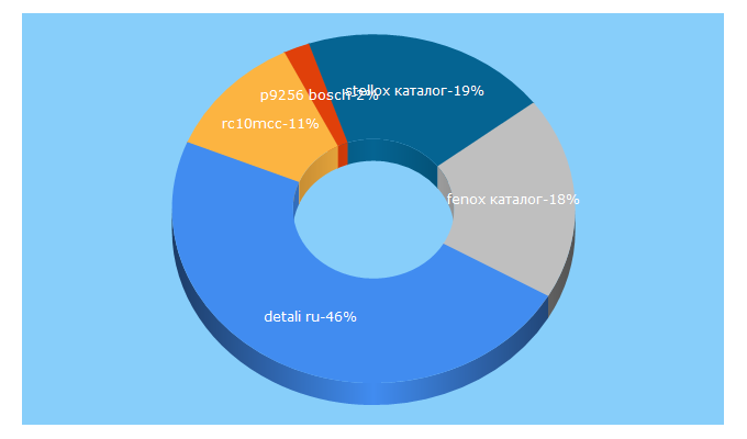 Top 5 Keywords send traffic to kypi-detali.ru