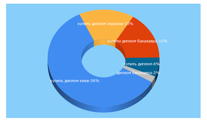 Top 5 Keywords send traffic to kypit-diplom-vuza.com