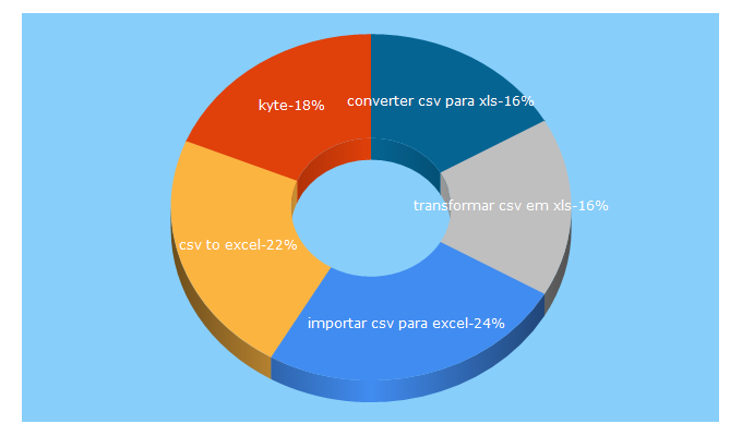 Top 5 Keywords send traffic to kyte.com.br