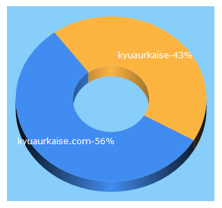 Top 5 Keywords send traffic to kyuaurkaise.com