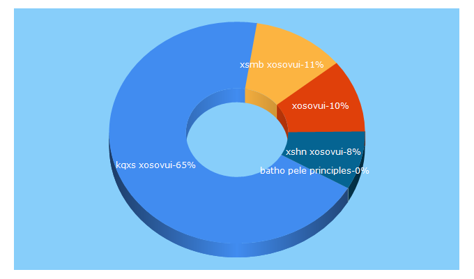 Top 5 Keywords send traffic to kzncomsafety.gov.za