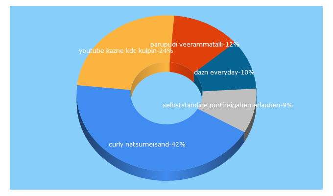 Top 5 Keywords send traffic to kzworld.info