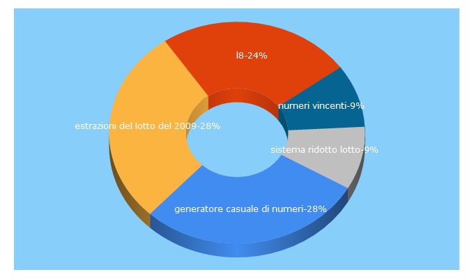 Top 5 Keywords send traffic to l-8.it