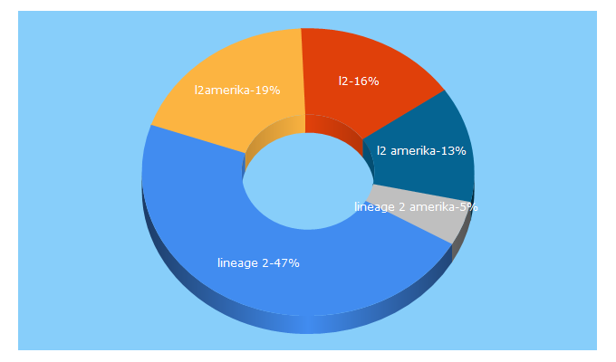 Top 5 Keywords send traffic to l2amerika.com