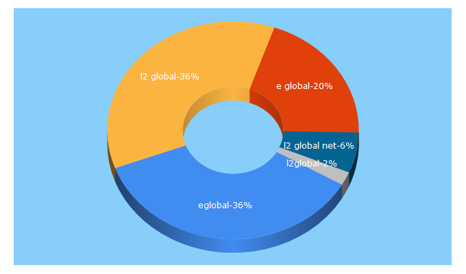 Top 5 Keywords send traffic to l2e-global.com