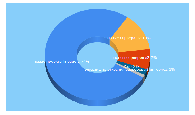 Top 5 Keywords send traffic to l2go.ru