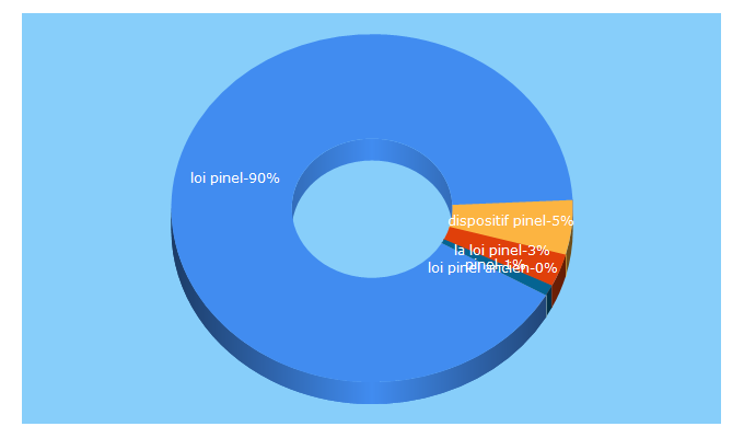 Top 5 Keywords send traffic to la-loi-pinel.com