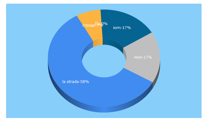 Top 5 Keywords send traffic to la-strada.org.ua