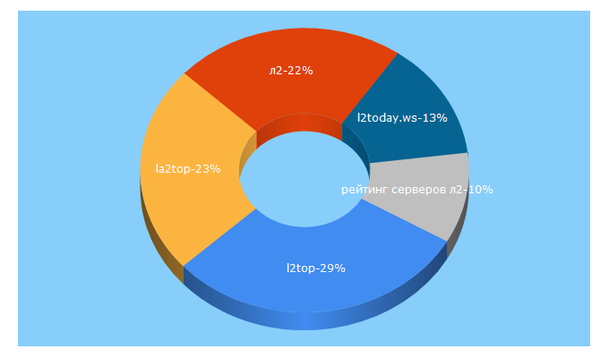 Top 5 Keywords send traffic to la2top.net