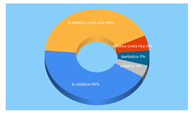 Top 5 Keywords send traffic to laartistica.net