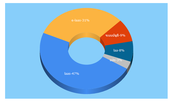 Top 5 Keywords send traffic to laas.go.th