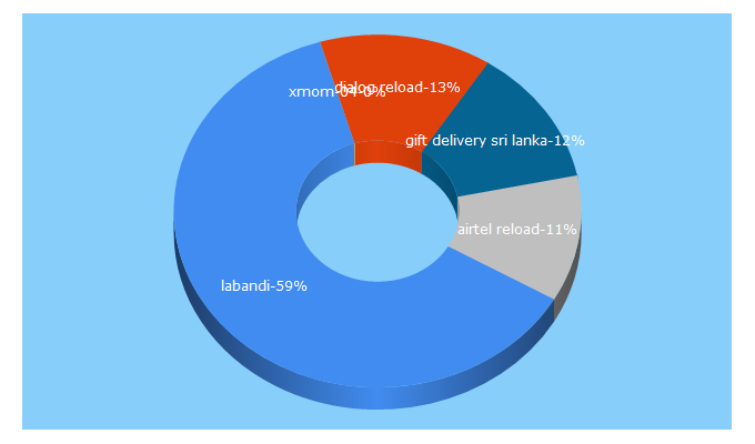 Top 5 Keywords send traffic to labandi.com