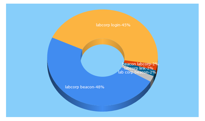 Top 5 Keywords send traffic to labcorplink.com